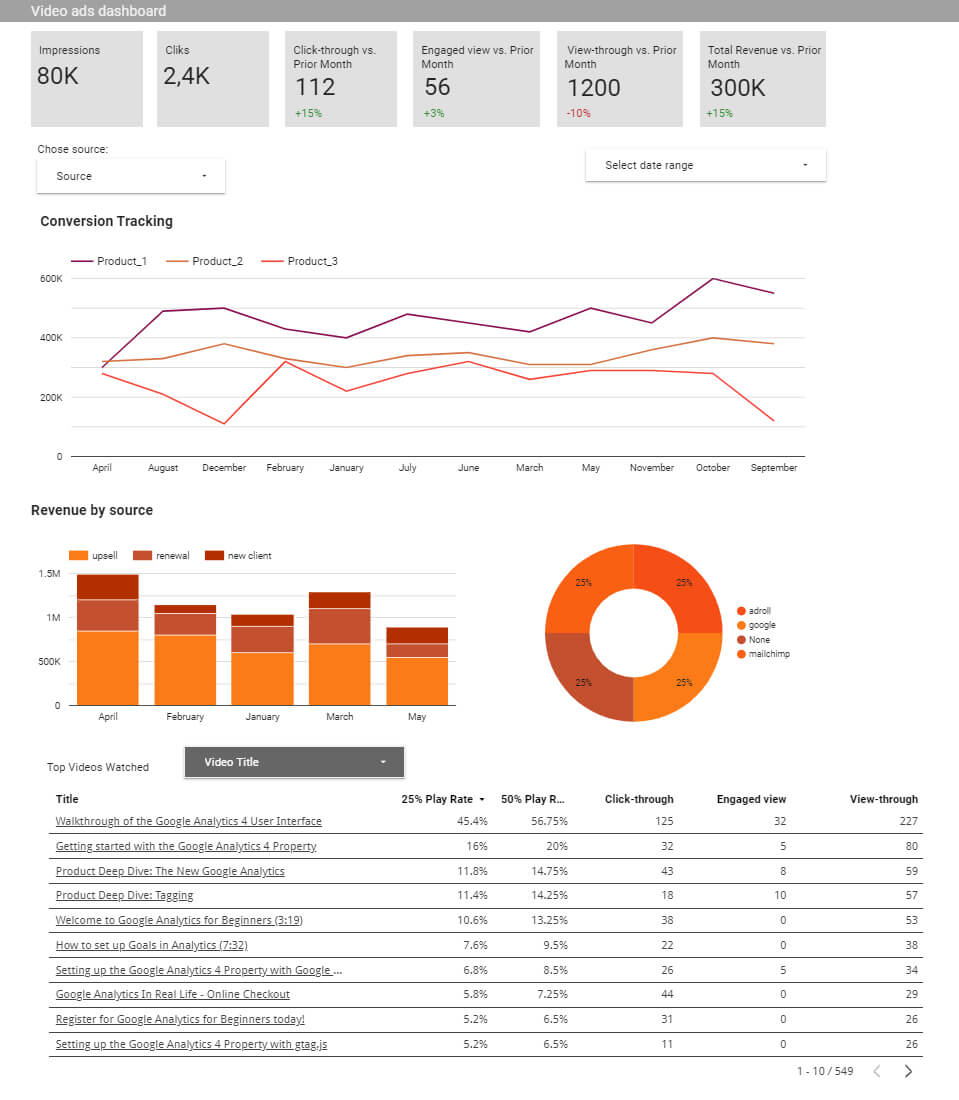 All essential data on your video ads campaigns in one place.